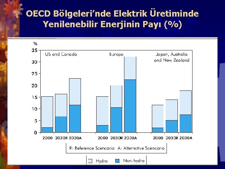 OECD Bölgeleri’nde Elektrik Üretiminde Yenilenebilir Enerjinin Payı (%) 