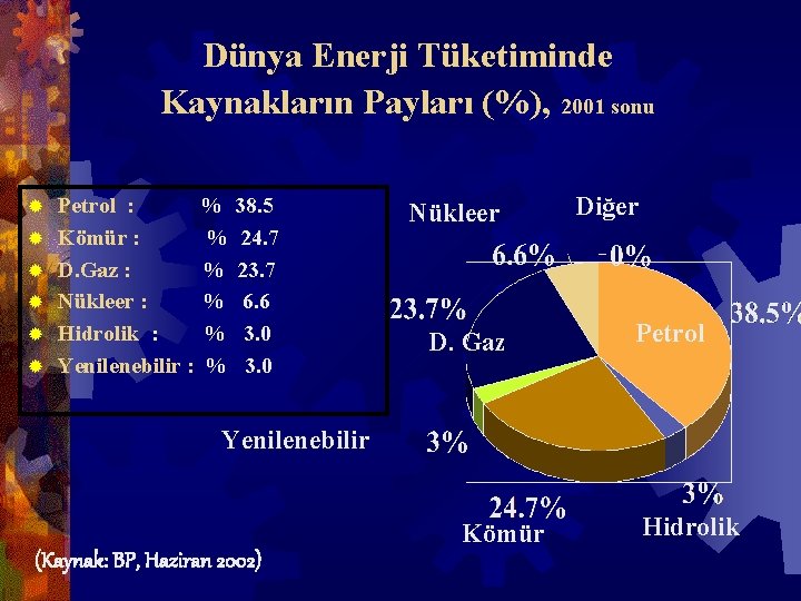 Dünya Enerji Tüketiminde Kaynakların Payları (%), 2001 sonu ® ® ® Petrol : Kömür