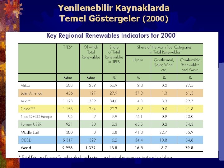 Yenilenebilir Kaynaklarda Temel Göstergeler (2000) 