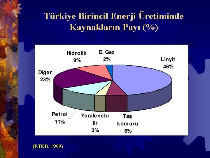 Türkiye Birincil Enerji Üretiminde Kaynakların Payı (%) D. Gaz (ETKB, 1999) 