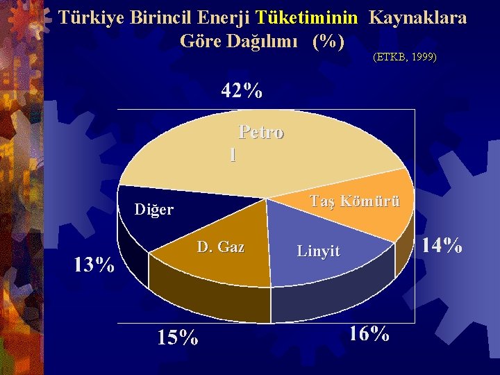 Türkiye Birincil Enerji Tüketiminin Kaynaklara Göre Dağılımı (%) (ETKB, 1999) Petro l Taş Kömürü