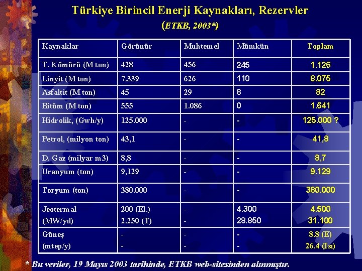 Türkiye Birincil Enerji Kaynakları, Rezervler (ETKB, 2003*) Kaynaklar Görünür Muhtemel Mümkün T. Kömürü (M