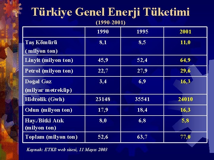 Türkiye Genel Enerji Tüketimi (1990 -2001) 1990 1995 2001 Taş Kömürü ( milyon ton)