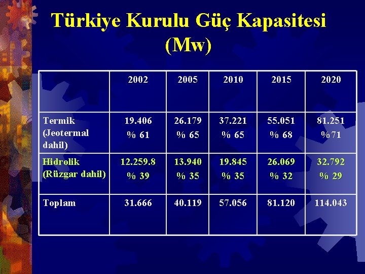 Türkiye Kurulu Güç Kapasitesi (Mw) Termik (Jeotermal dahil) Hidrolik (Rüzgar dahil) Toplam 2002 2005