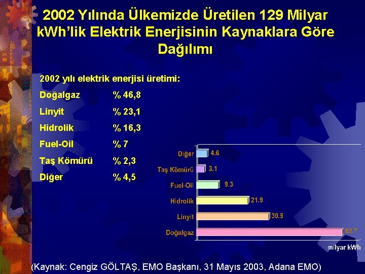 2002 Yılında Ülkemizde Üretilen 129 Milyar k. Wh’lik Elektrik Enerjisinin Kaynaklara Göre Dağılımı 2002