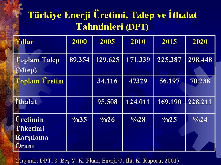 Türkiye Enerji Üretimi, Talep ve İthalat Tahminleri (DPT) Yıllar 2000 2005 2010 2015 2020