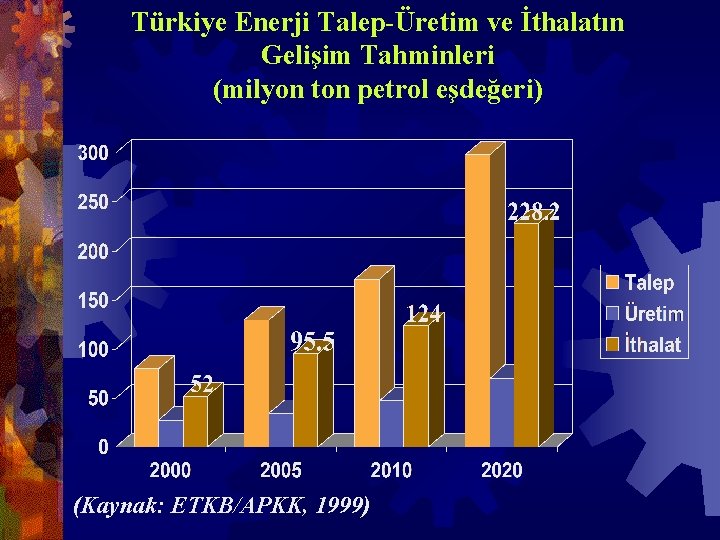 Türkiye Enerji Talep-Üretim ve İthalatın Gelişim Tahminleri (milyon ton petrol eşdeğeri) (Kaynak: ETKB/APKK, 1999)