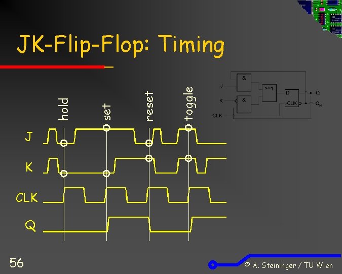 toggle reset hold JK-Flip-Flop: Timing J K CLK Q 56 © A. Steininger /