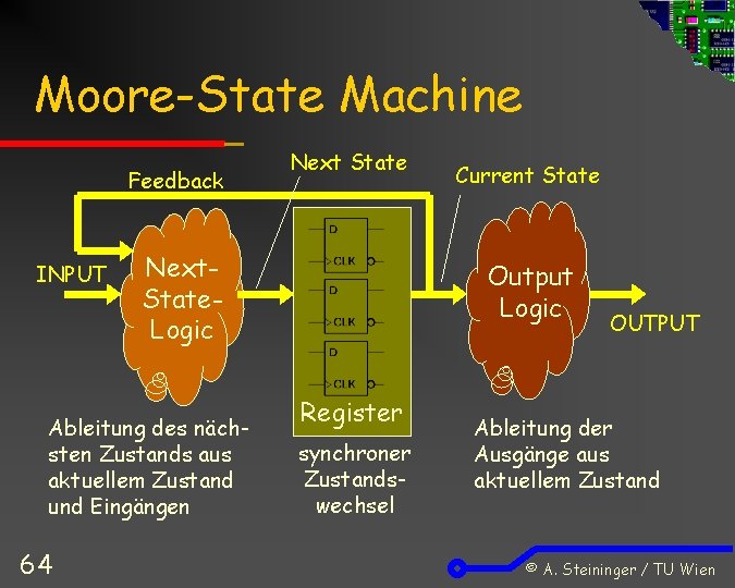 Moore-State Machine Feedback INPUT Next. State. Logic Ableitung des nächsten Zustands aus aktuellem Zustand