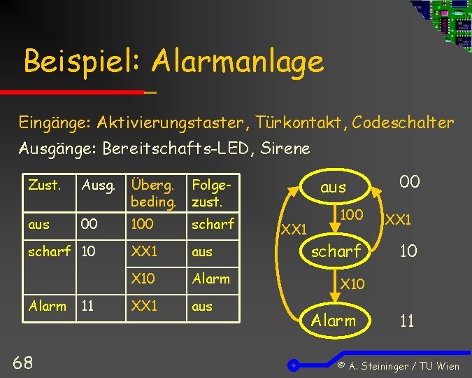 Beispiel: Alarmanlage Eingänge: Aktivierungstaster, Türkontakt, Codeschalter Ausgänge: Bereitschafts-LED, Sirene Zust. Ausg. Überg. beding. Folgezust.