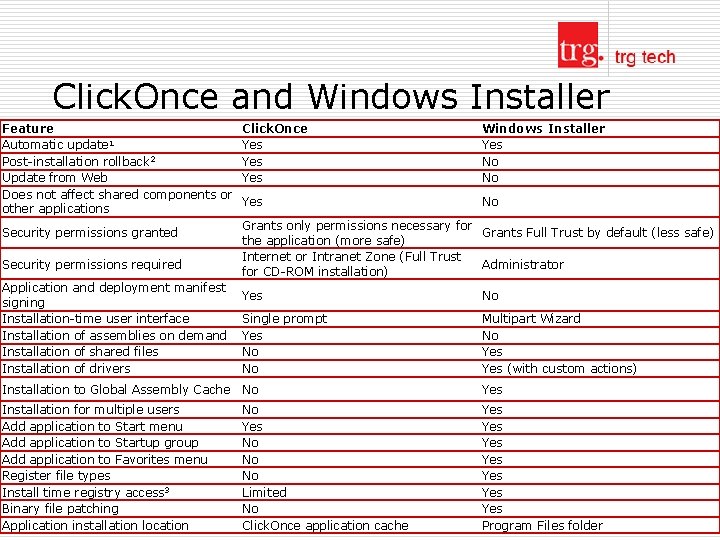 Click. Once and Windows Installer Feature Click. Once 1 Automatic update Yes 2 Post-installation