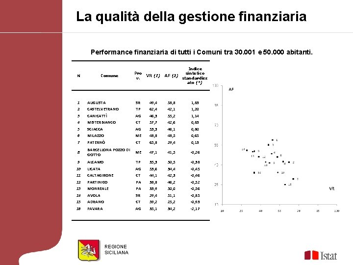 La qualità della gestione finanziaria Performance finanziaria di tutti i Comuni tra 30. 001 La qualità della gestione finanziaria Performance finanziaria di tutti i Comuni tra 30. 001
