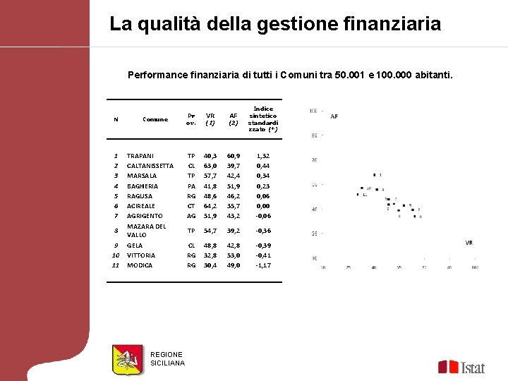 La qualità della gestione finanziaria Performance finanziaria di tutti i Comuni tra 50. 001