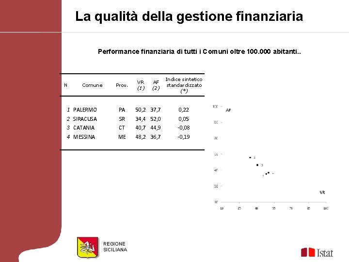La qualità della gestione finanziaria Performance finanziaria di tutti i Comuni oltre 100. 000 La qualità della gestione finanziaria Performance finanziaria di tutti i Comuni oltre 100. 000