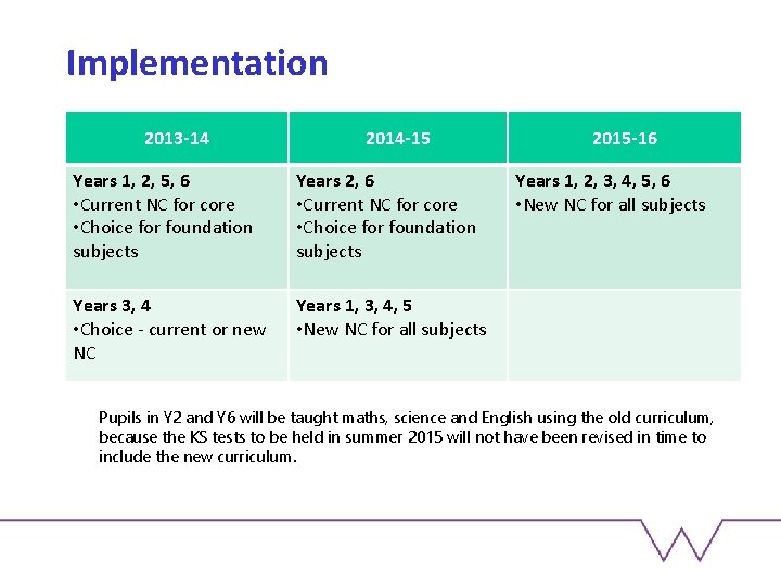 Implementation 2013 -14 2014 -15 Years 1, 2, 5, 6 • Current NC for