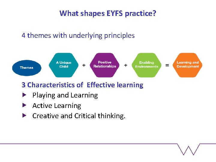What shapes EYFS practice? 4 themes with underlying principles 3 Characteristics of Effective learning