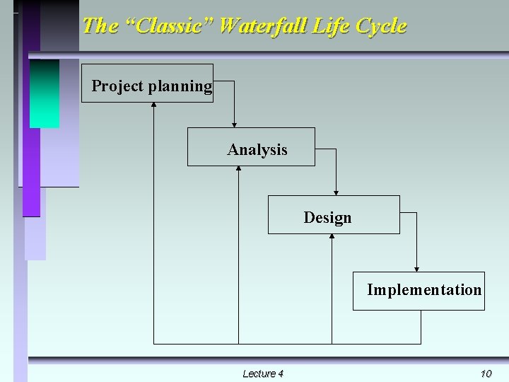 The “Classic” Waterfall Life Cycle Project planning Analysis Design Implementation Lecture 4 10 