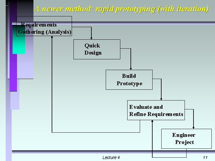 A newer method: rapid prototyping (with iteration) Requirements Gathering (Analysis) Quick Design Build Prototype