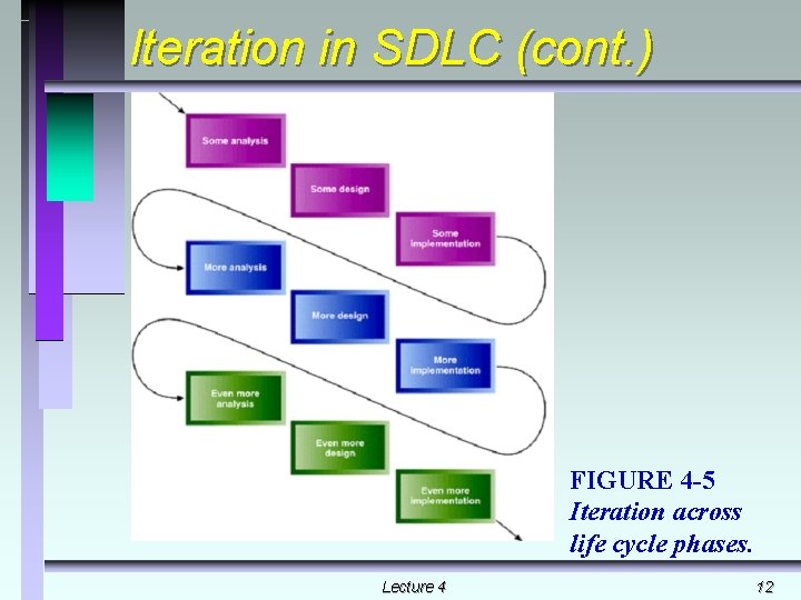 Iteration in SDLC (cont. ) FIGURE 4 -5 Iteration across life cycle phases. Lecture