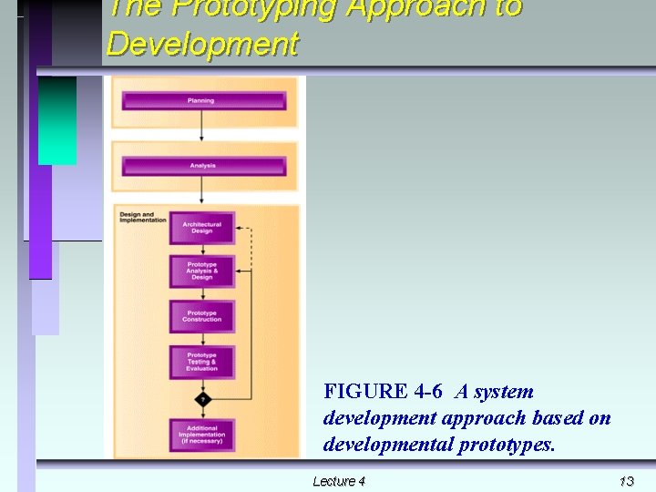 The Prototyping Approach to Development FIGURE 4 -6 A system development approach based on