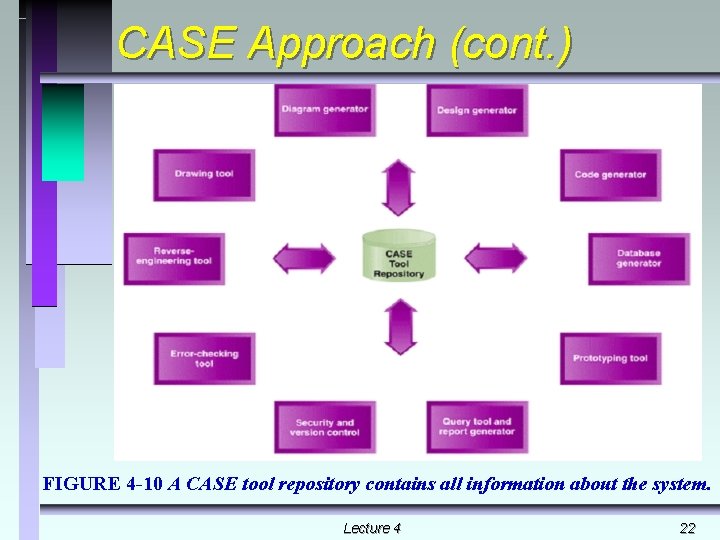 CASE Approach (cont. ) FIGURE 4 -10 A CASE tool repository contains all information