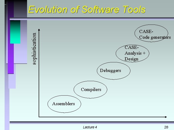 Evolution of Software Tools sophistication CASECode generators CASEAnalysis + Design Debuggers Compilers Assemblers Lecture