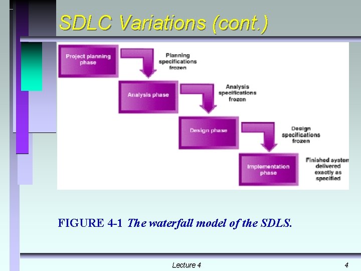 SDLC Variations (cont. ) FIGURE 4 -1 The waterfall model of the SDLS. Lecture