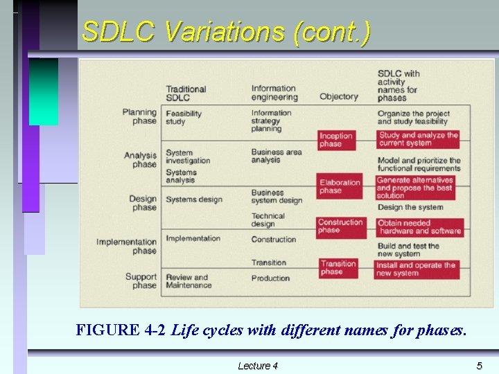 SDLC Variations (cont. ) FIGURE 4 -2 Life cycles with different names for phases.