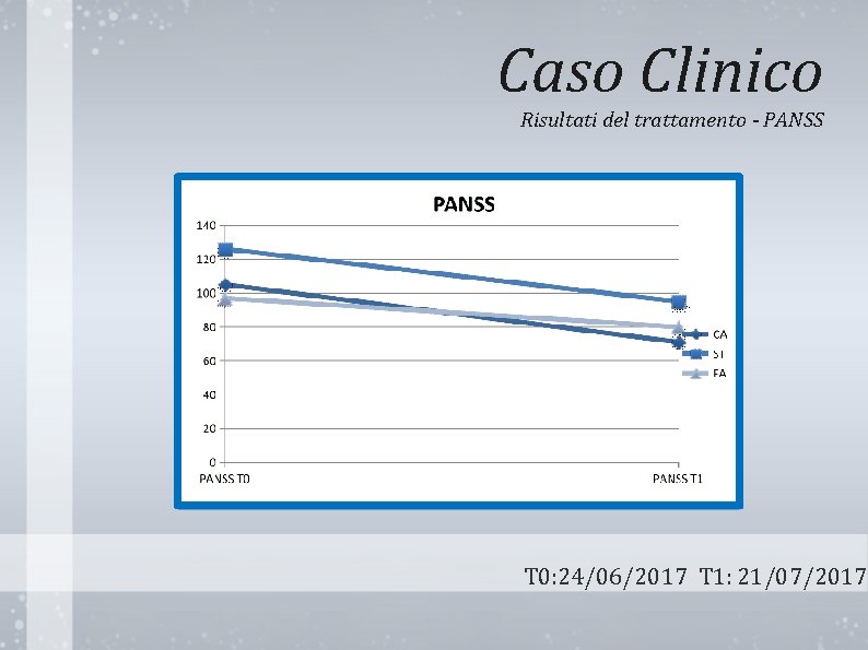 Caso Clinico Risultati del trattamento - PANSS T 0: 24/06/2017 T 1: 21/07/2017 