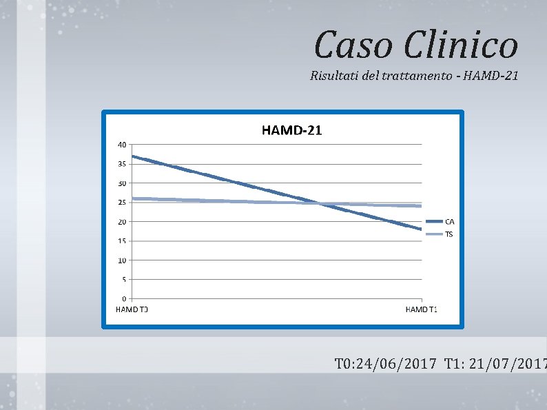 Caso Clinico Risultati del trattamento - HAMD-21 T 0: 24/06/2017 T 1: 21/07/2017 