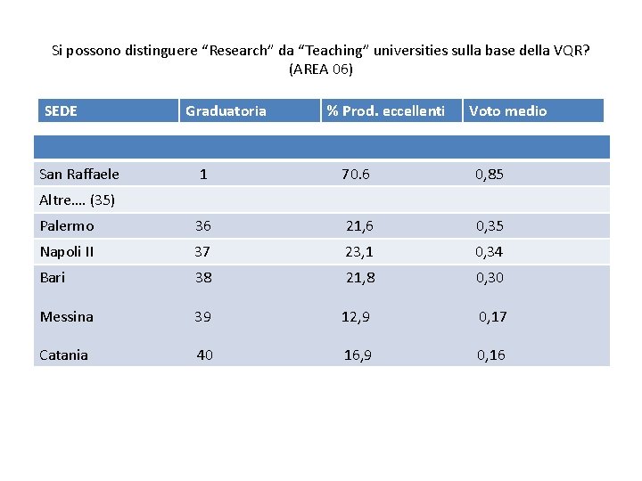 Si possono distinguere “Research” da “Teaching” universities sulla base della VQR? (AREA 06) SEDE