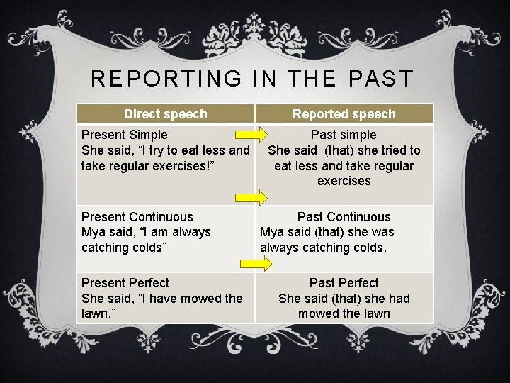 REPORTING IN THE PAST Direct speech Reported speech Present Simple She said, “I try