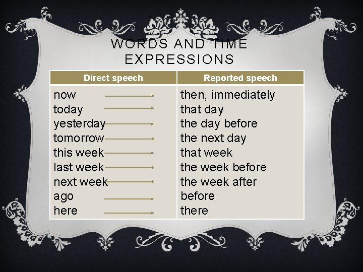 WORDS AND TIME EXPRESSIONS Direct speech now today yesterday tomorrow this week last week