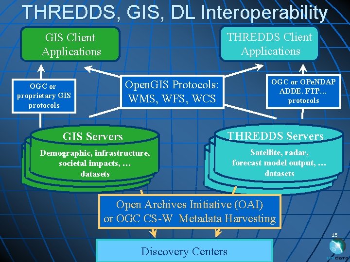 THREDDS, GIS, DL Interoperability THREDDS Client Applications GIS Client Applications OGC or proprietary GIS