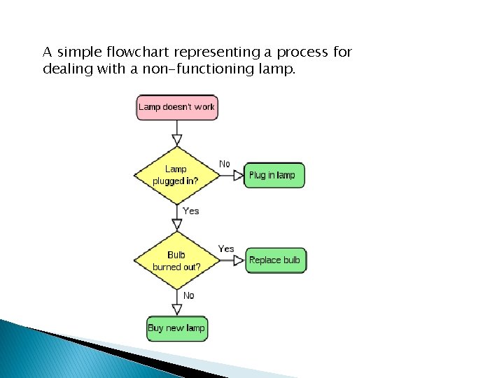 A simple flowchart representing a process for dealing with a non-functioning lamp. 