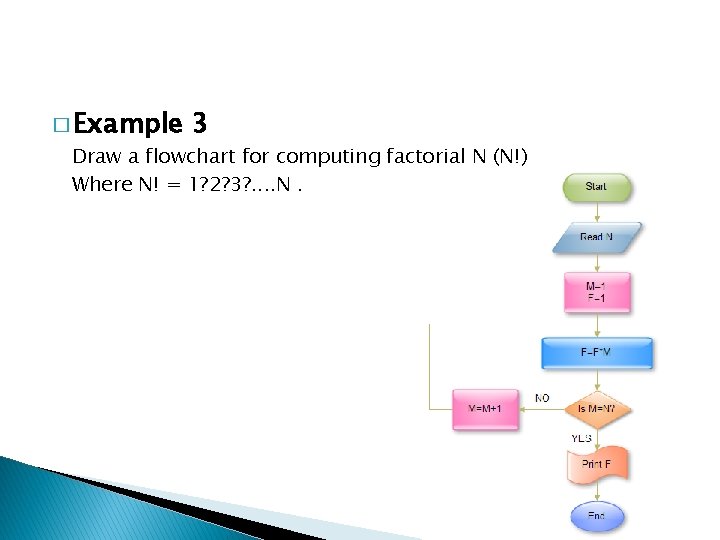 � Example 3 Draw a flowchart for computing factorial N (N!) Where N! =