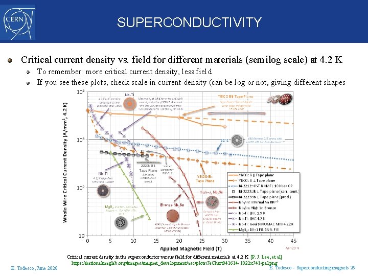 SUPERCONDUCTIVITY Critical current density vs. field for different materials (semilog scale) at 4. 2