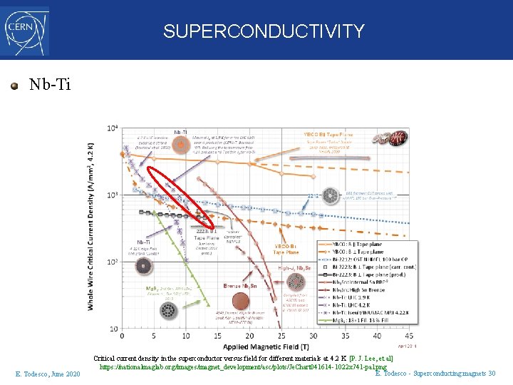 SUPERCONDUCTIVITY Nb-Ti E. Todesco, June 2020 Critical current density in the superconductor versus field
