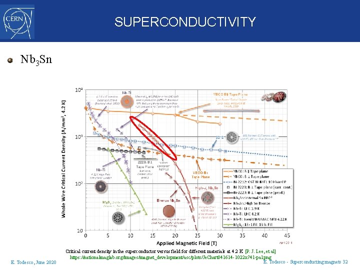 SUPERCONDUCTIVITY Nb 3 Sn E. Todesco, June 2020 Critical current density in the superconductor