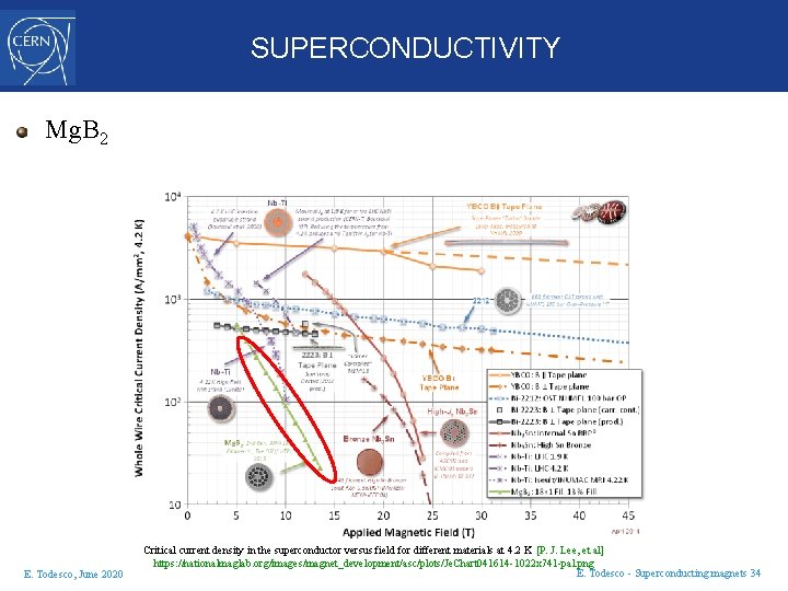 SUPERCONDUCTIVITY Mg. B 2 E. Todesco, June 2020 Critical current density in the superconductor