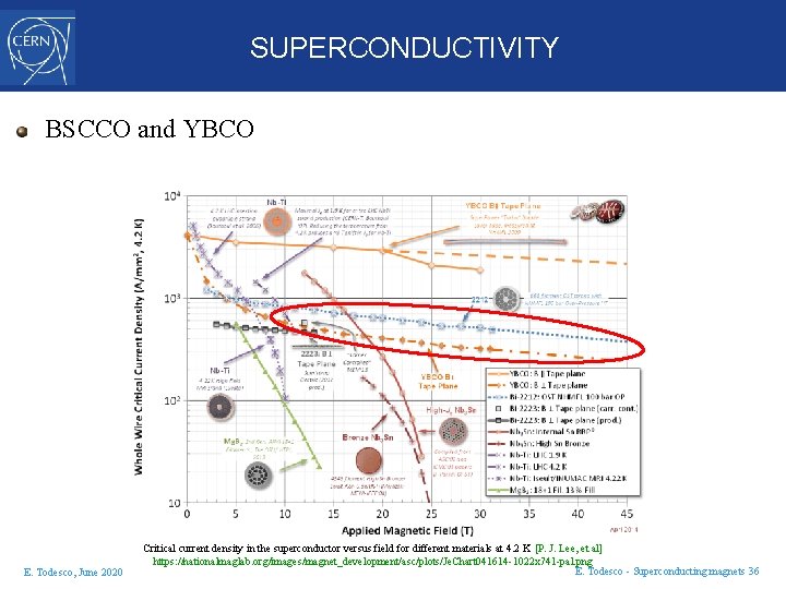 SUPERCONDUCTIVITY BSCCO and YBCO E. Todesco, June 2020 Critical current density in the superconductor