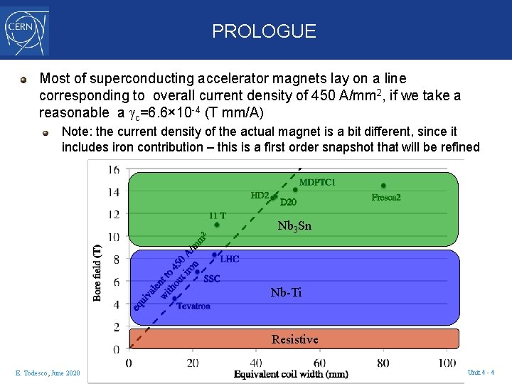 PROLOGUE Most of superconducting accelerator magnets lay on a line corresponding to overall current