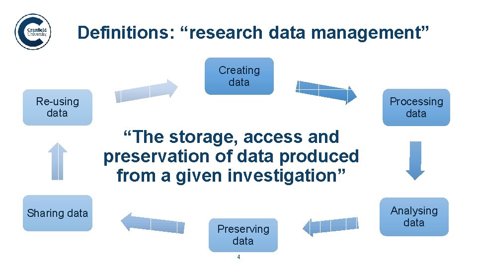 Definitions: “research data management”. Creating data Re-using data Processing data “The storage, access and