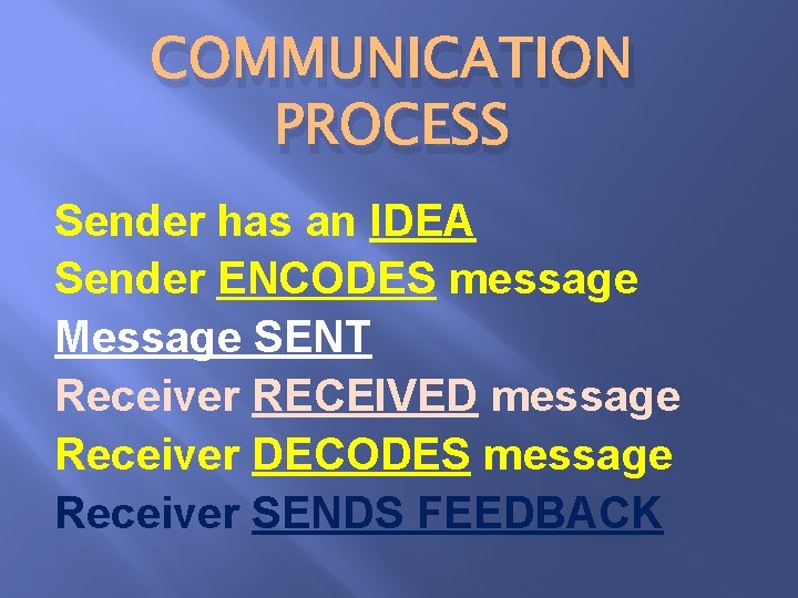 COMMUNICATION PROCESS Sender has an IDEA Sender ENCODES message Message SENT Receiver RECEIVED message