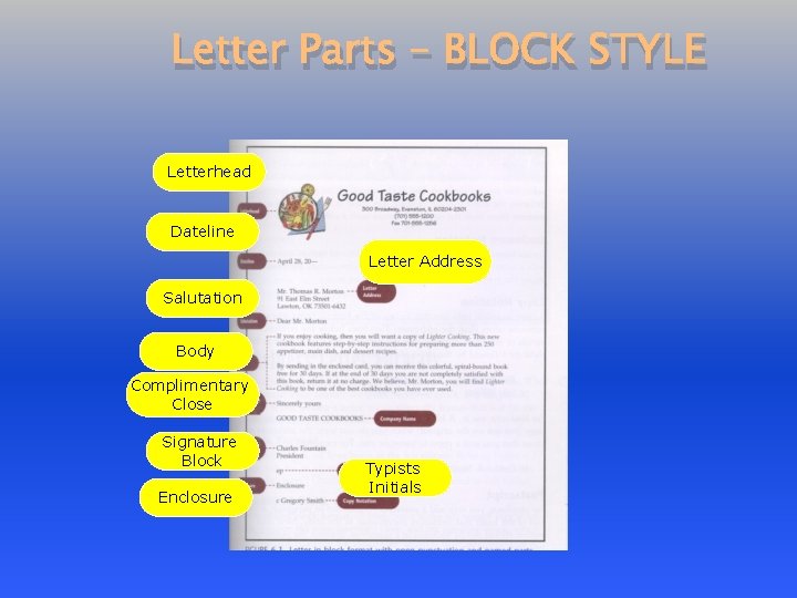 Letter Parts – BLOCK STYLE Letterhead Dateline Letter Address Salutation Body Complimentary Close Signature