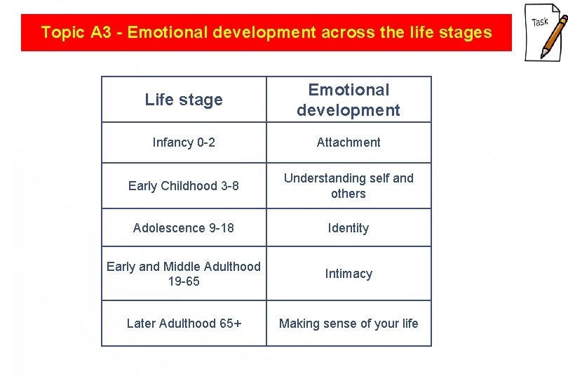 Topic A 3 - Emotional development across the life stages Life stage Emotional development Topic A 3 - Emotional development across the life stages Life stage Emotional development