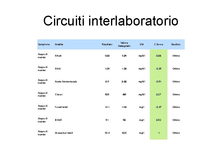 Circuiti interlaboratorio Risultato Valore Assegnato UM Z Score Giudizio Nitrati 4, 99 4, 96