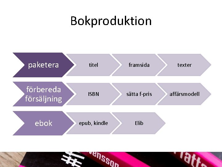 Bokproduktion paketera titel framsida texter förbereda försäljning ISBN sätta f pris affärsmodell ebok epub,