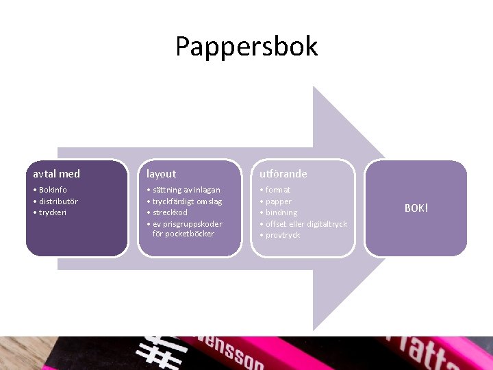 Pappersbok avtal med layout utförande • Bokinfo • distributör • tryckeri • sättning av