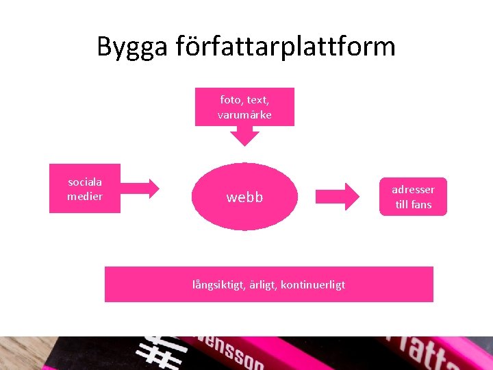 Bygga författarplattform foto, text, varumärke sociala medier webb långsiktigt, ärligt, kontinuerligt adresser till fans